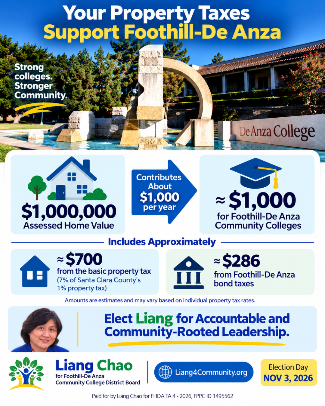Visual summary explaining how property taxes from a one-million-dollar assessed home support Foothill-De Anza community colleges.